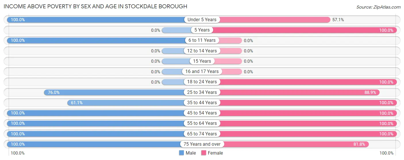 Income Above Poverty by Sex and Age in Stockdale borough