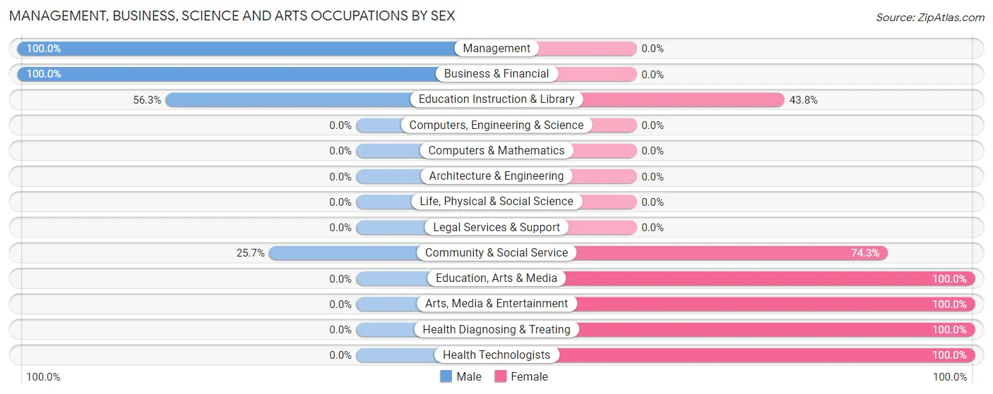 Management, Business, Science and Arts Occupations by Sex in Stockdale borough