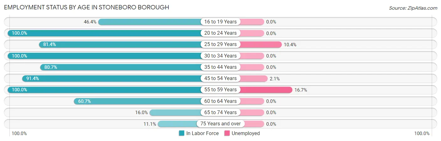 Employment Status by Age in Stoneboro borough