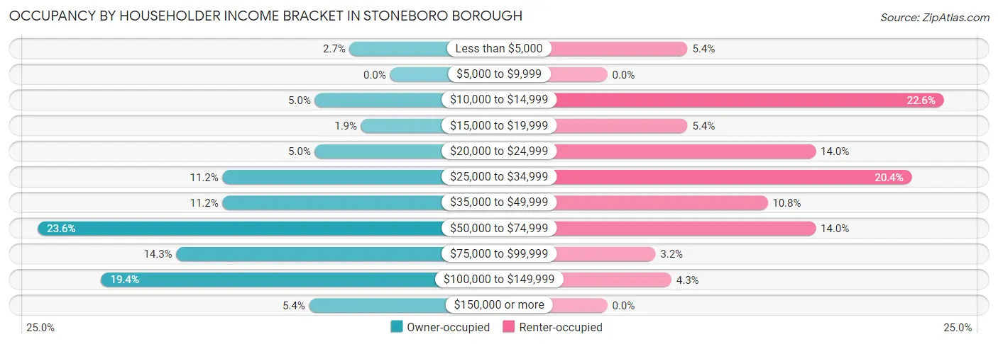 Occupancy by Householder Income Bracket in Stoneboro borough