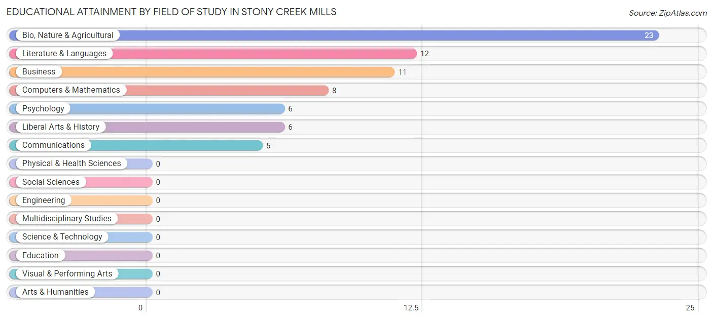 Educational Attainment by Field of Study in Stony Creek Mills