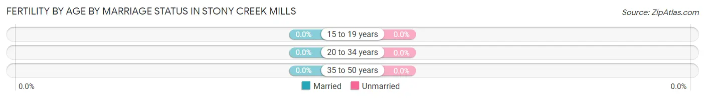 Female Fertility by Age by Marriage Status in Stony Creek Mills