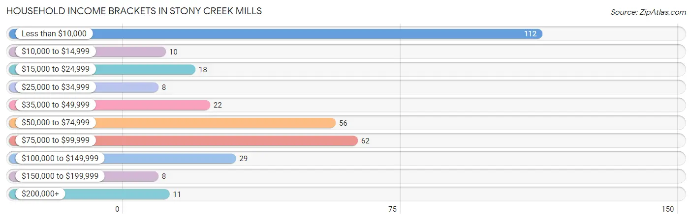 Household Income Brackets in Stony Creek Mills