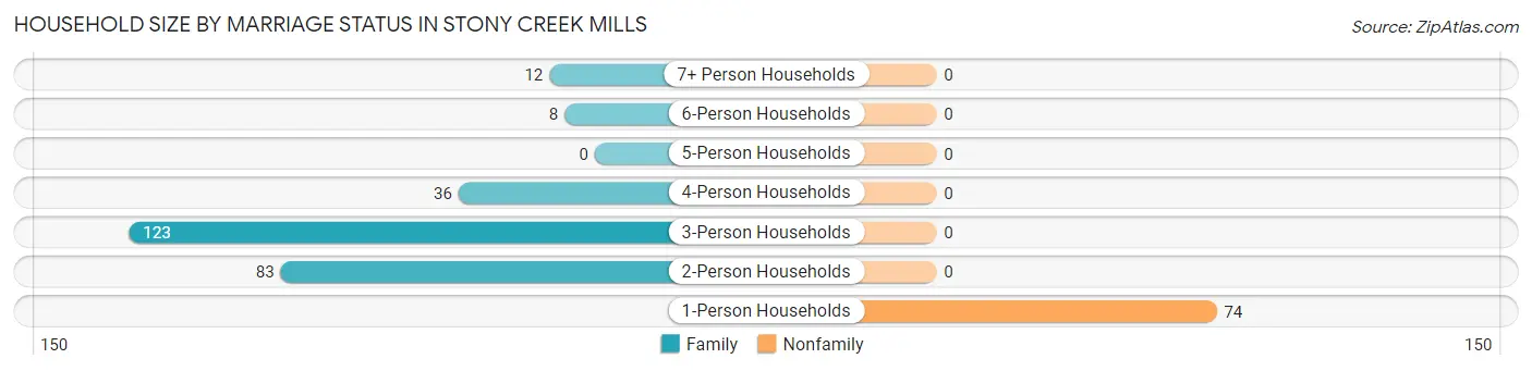 Household Size by Marriage Status in Stony Creek Mills
