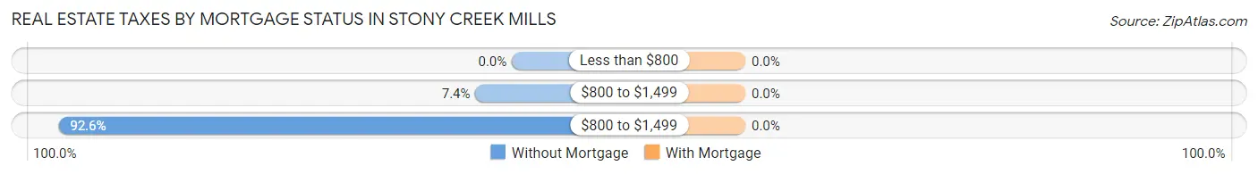 Real Estate Taxes by Mortgage Status in Stony Creek Mills