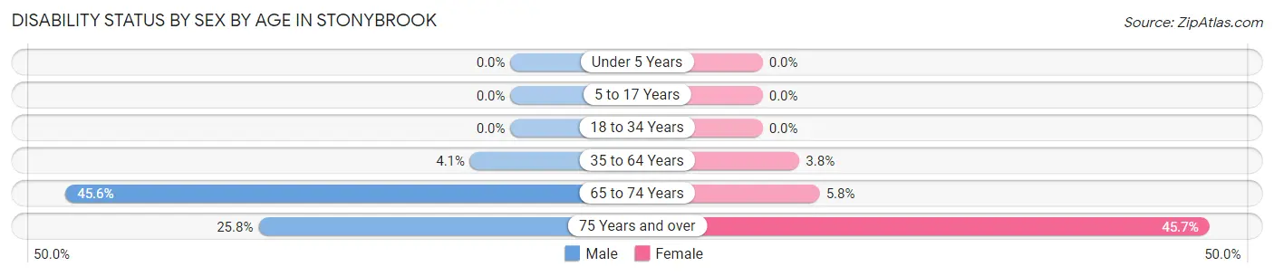 Disability Status by Sex by Age in Stonybrook