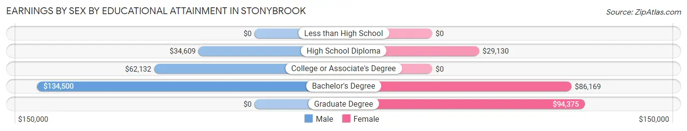 Earnings by Sex by Educational Attainment in Stonybrook