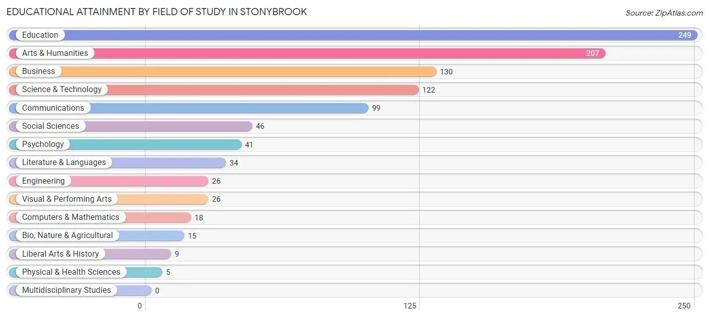 Educational Attainment by Field of Study in Stonybrook