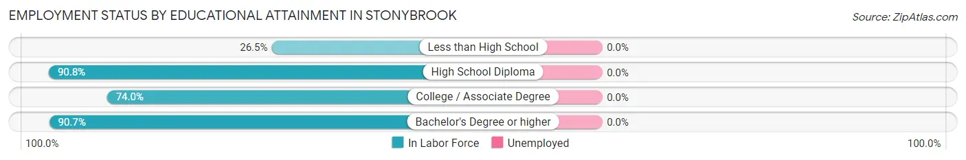 Employment Status by Educational Attainment in Stonybrook