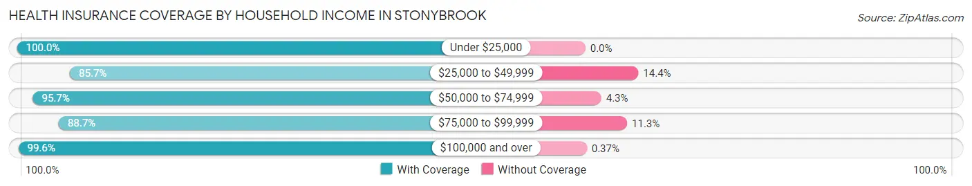 Health Insurance Coverage by Household Income in Stonybrook
