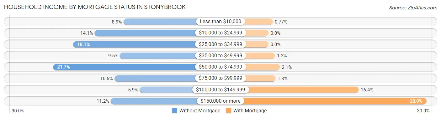 Household Income by Mortgage Status in Stonybrook