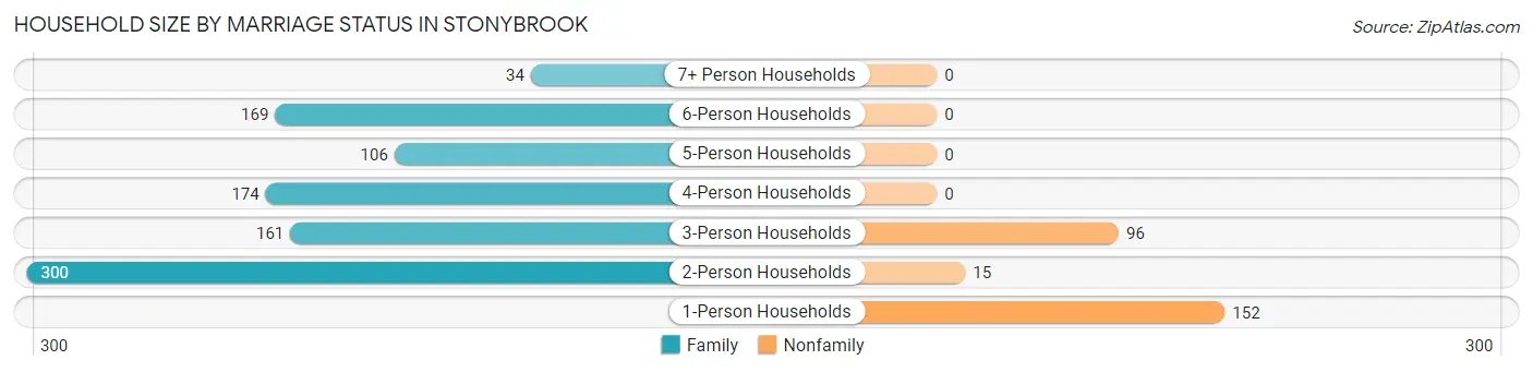 Household Size by Marriage Status in Stonybrook