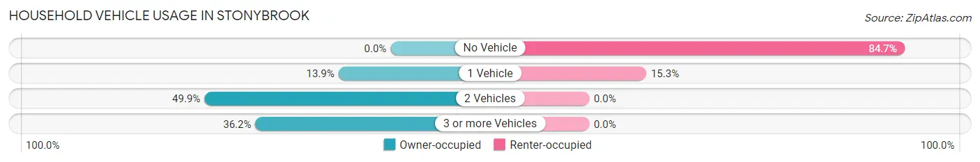Household Vehicle Usage in Stonybrook