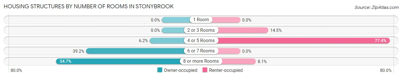 Housing Structures by Number of Rooms in Stonybrook