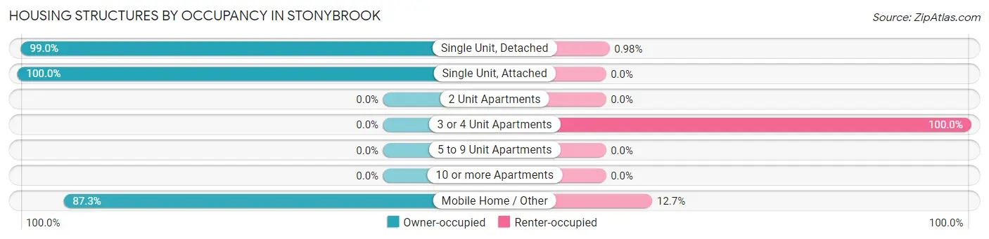 Housing Structures by Occupancy in Stonybrook