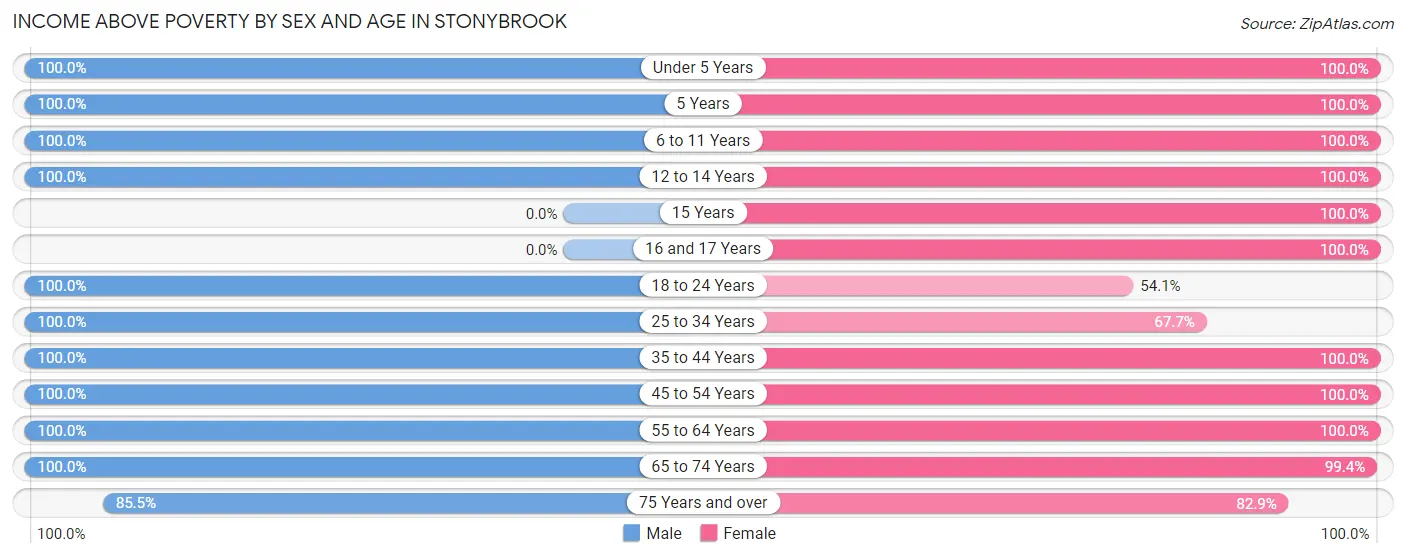 Income Above Poverty by Sex and Age in Stonybrook