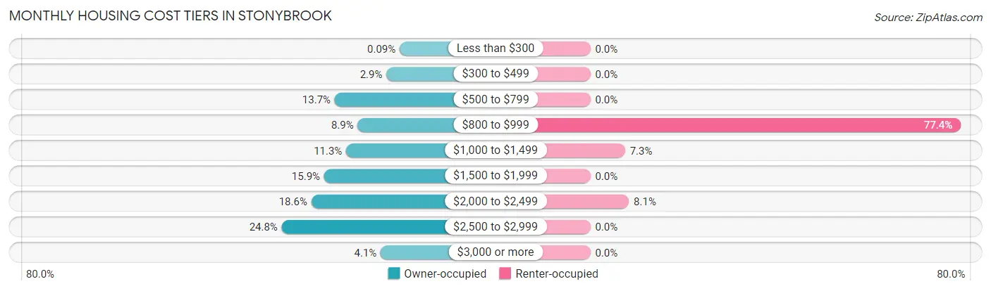 Monthly Housing Cost Tiers in Stonybrook