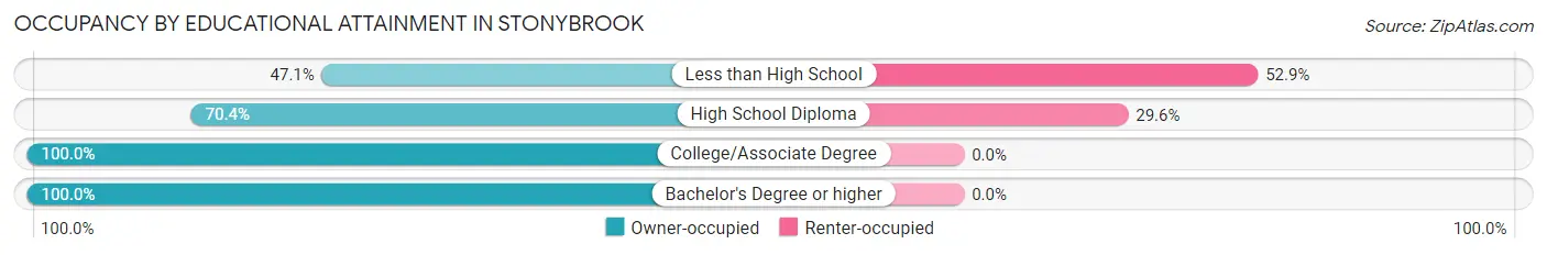 Occupancy by Educational Attainment in Stonybrook