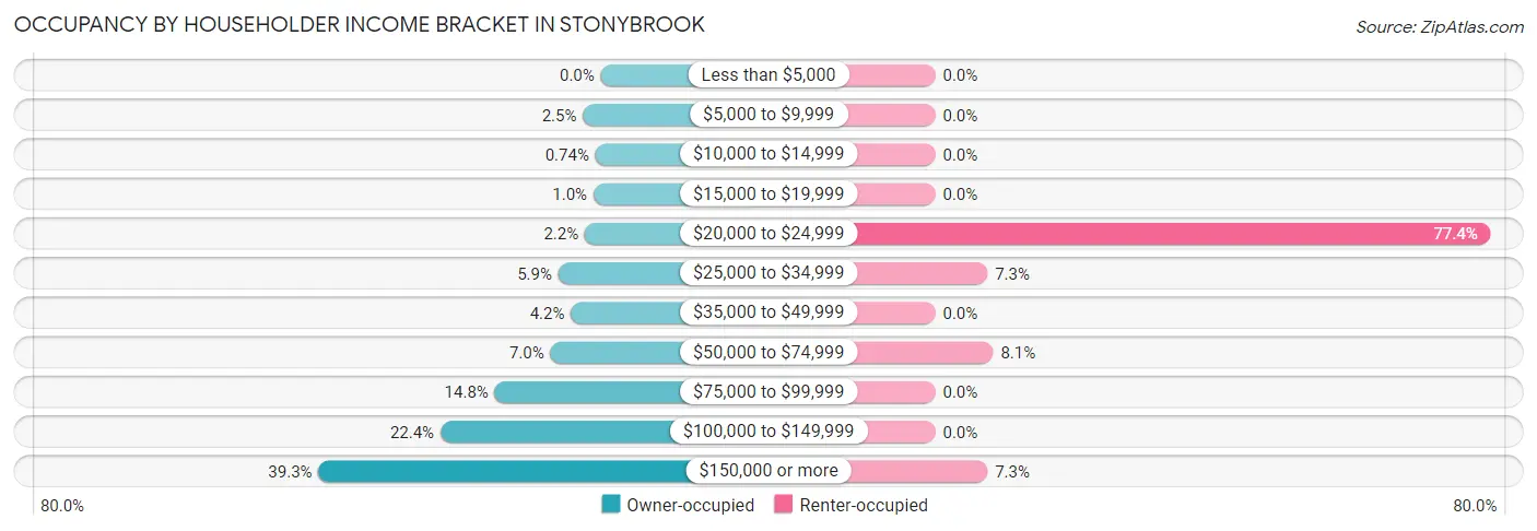 Occupancy by Householder Income Bracket in Stonybrook