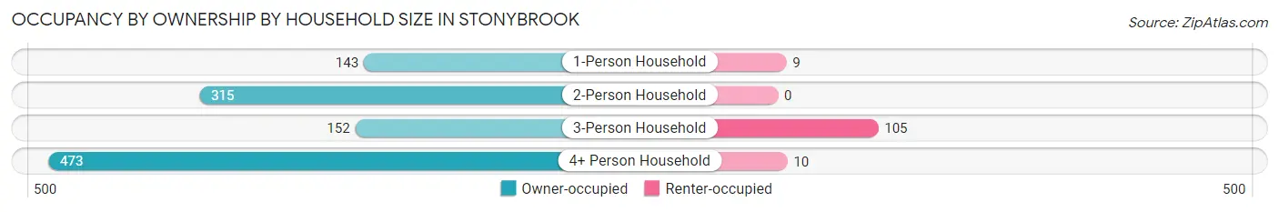 Occupancy by Ownership by Household Size in Stonybrook