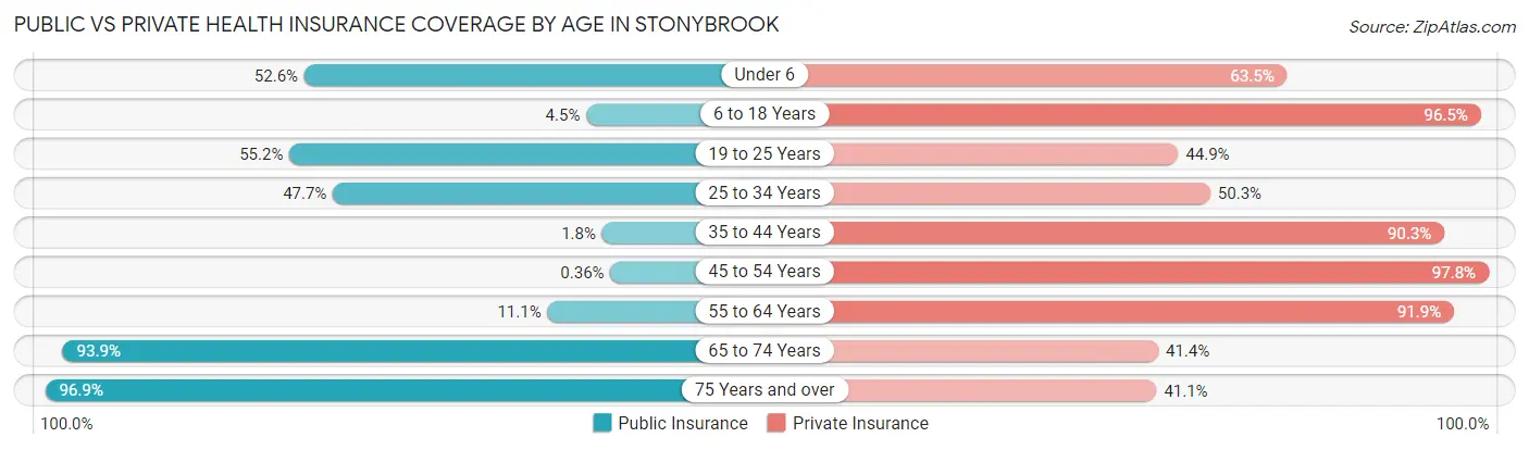 Public vs Private Health Insurance Coverage by Age in Stonybrook