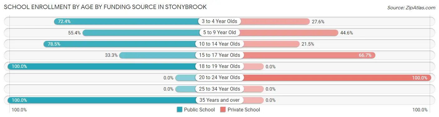 School Enrollment by Age by Funding Source in Stonybrook