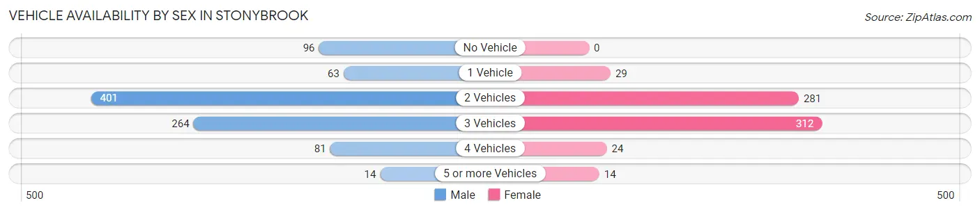 Vehicle Availability by Sex in Stonybrook