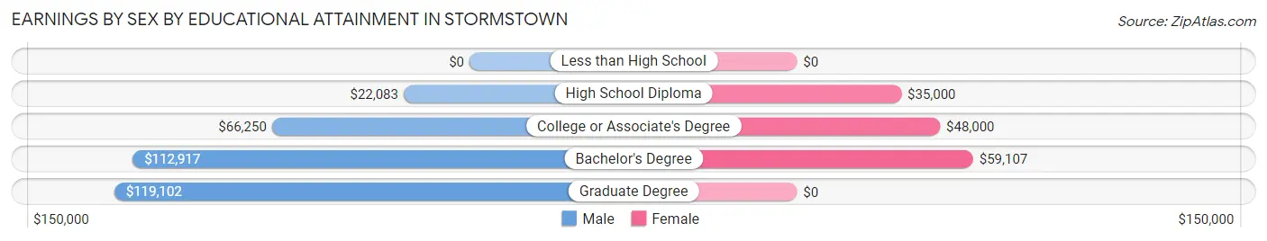 Earnings by Sex by Educational Attainment in Stormstown