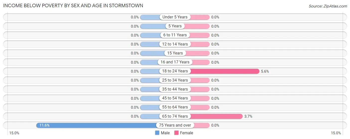 Income Below Poverty by Sex and Age in Stormstown