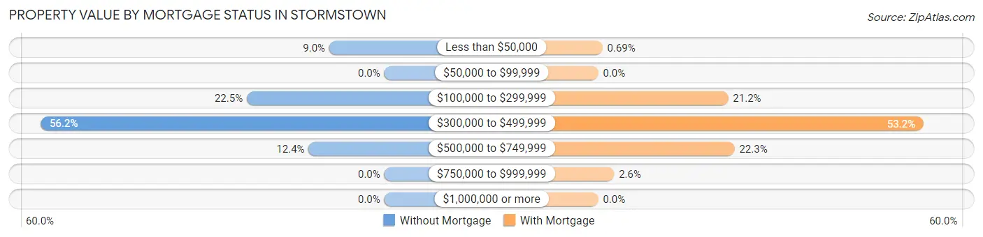 Property Value by Mortgage Status in Stormstown