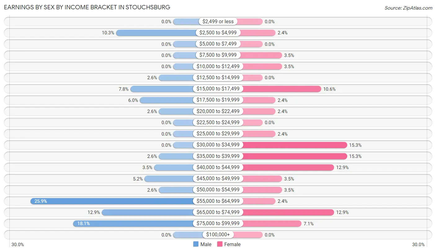 Earnings by Sex by Income Bracket in Stouchsburg