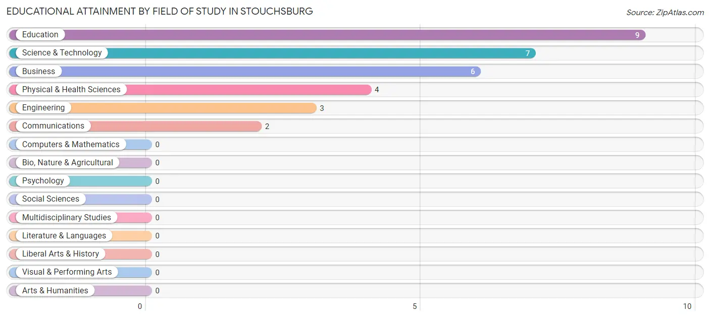 Educational Attainment by Field of Study in Stouchsburg