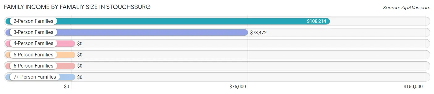 Family Income by Famaliy Size in Stouchsburg