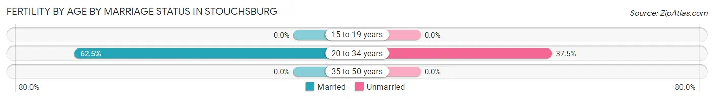 Female Fertility by Age by Marriage Status in Stouchsburg