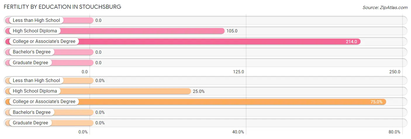 Female Fertility by Education Attainment in Stouchsburg