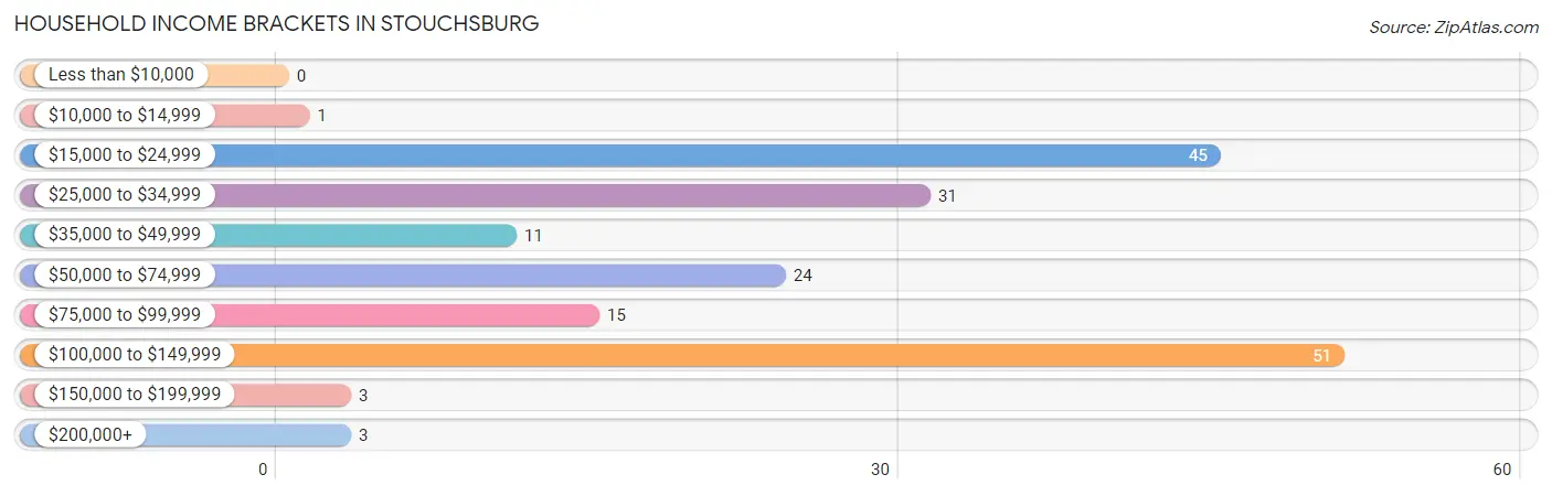 Household Income Brackets in Stouchsburg