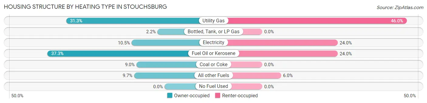 Housing Structure by Heating Type in Stouchsburg