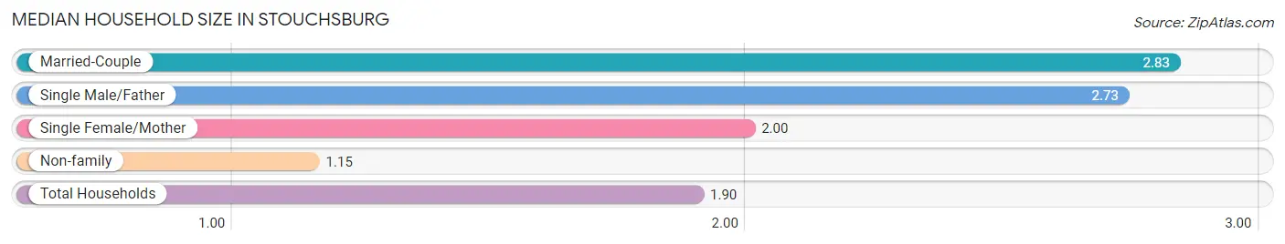 Median Household Size in Stouchsburg