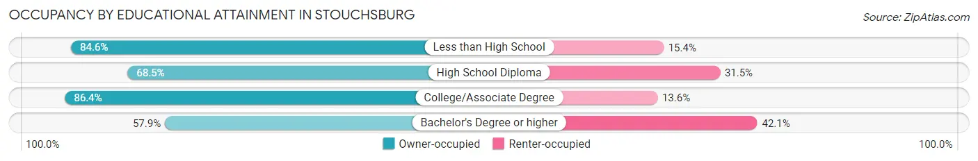 Occupancy by Educational Attainment in Stouchsburg