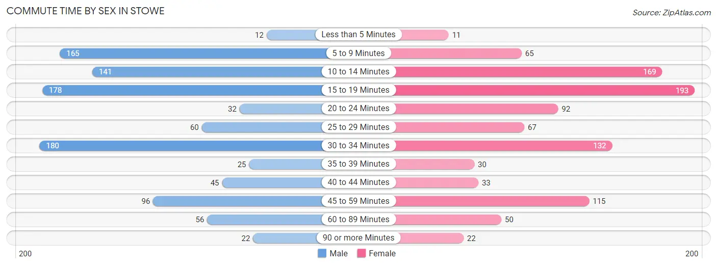 Commute Time by Sex in Stowe