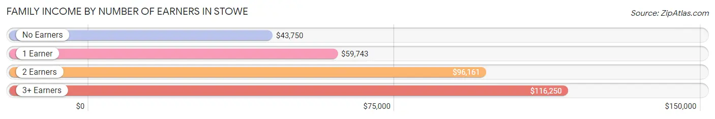 Family Income by Number of Earners in Stowe