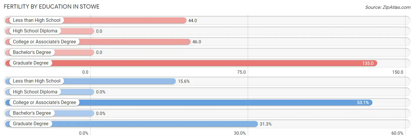 Female Fertility by Education Attainment in Stowe