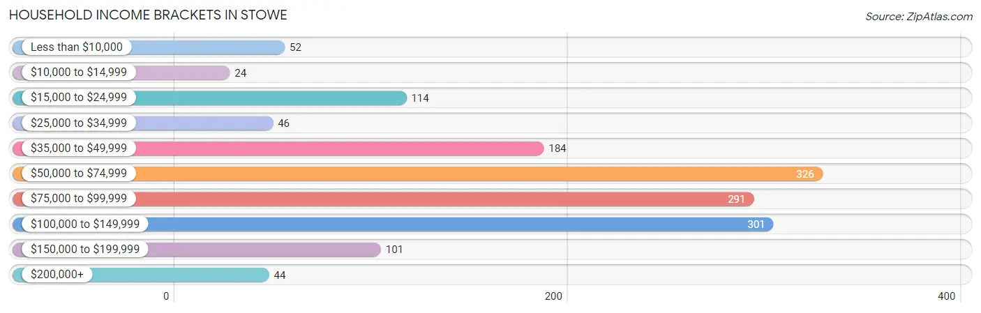 Household Income Brackets in Stowe