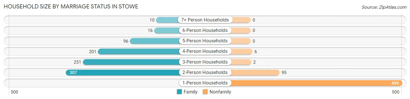 Household Size by Marriage Status in Stowe