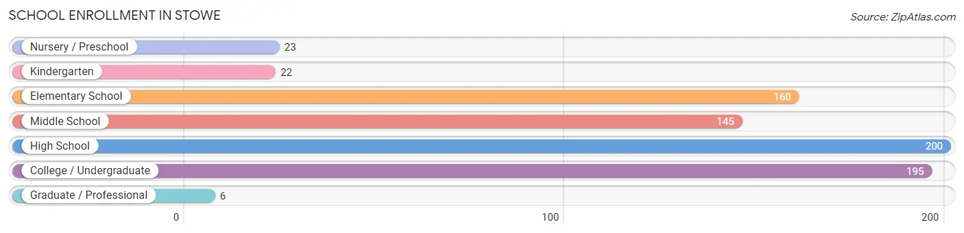 School Enrollment in Stowe