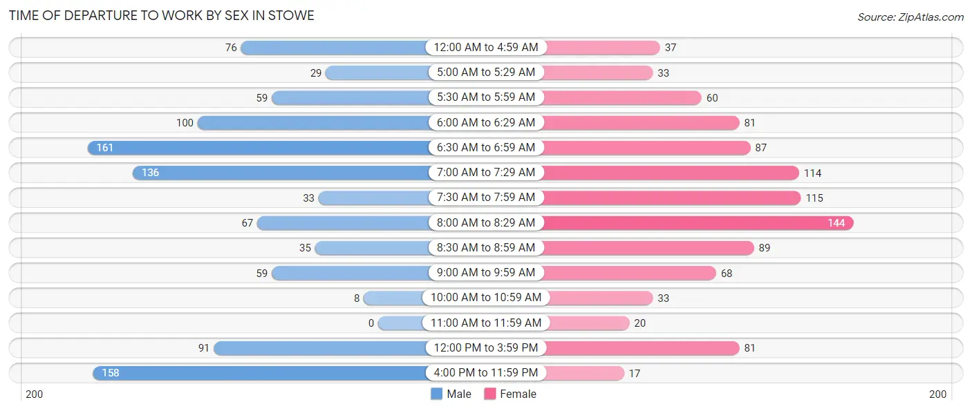 Time of Departure to Work by Sex in Stowe