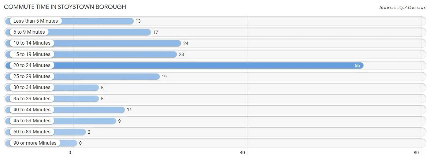 Commute Time in Stoystown borough