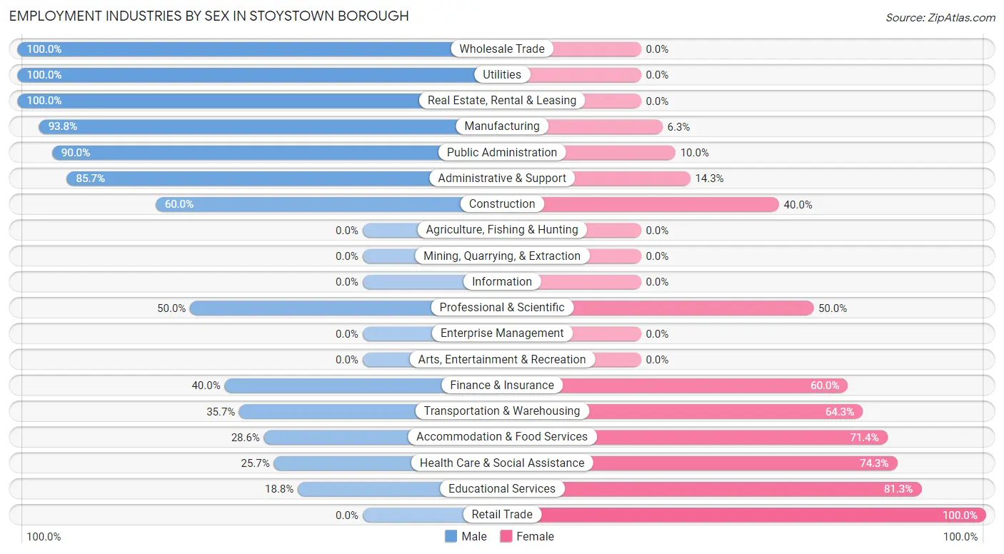 Employment Industries by Sex in Stoystown borough