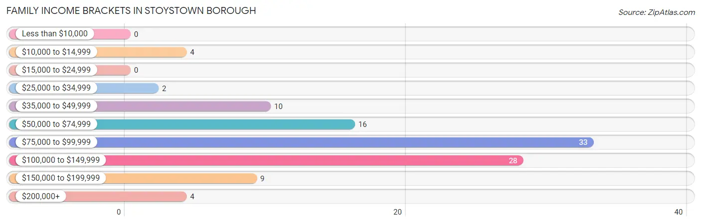 Family Income Brackets in Stoystown borough