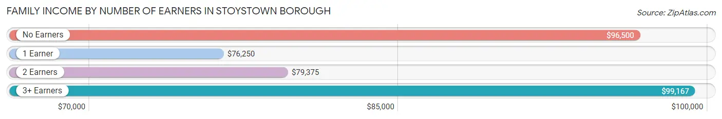 Family Income by Number of Earners in Stoystown borough